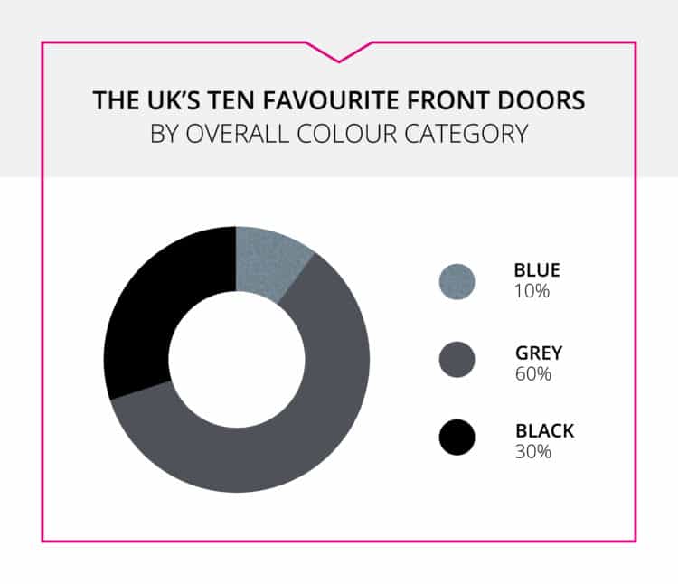 The UK's ten favourite front door colours by overall category
