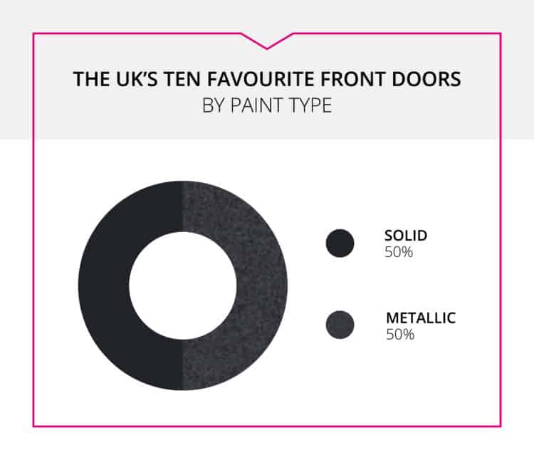 The UK's ten favourite front doors by paint type