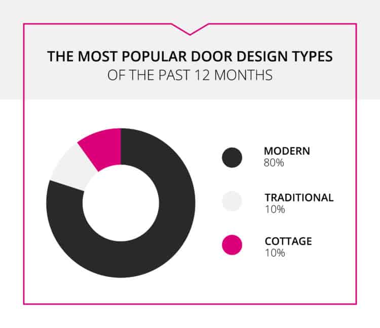 The msot popular door design types of the past twelve months